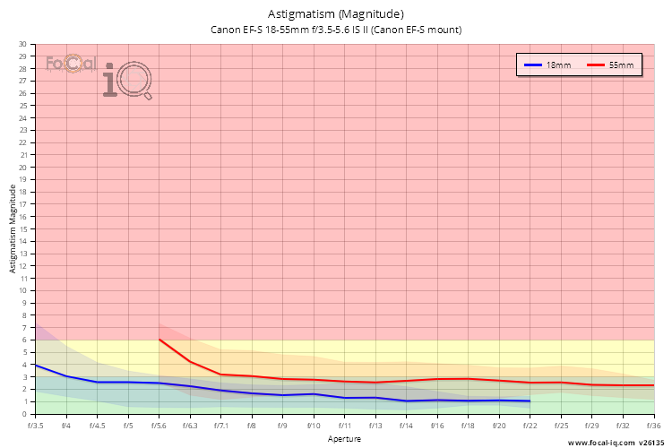 Astigmatism (Magnitude) for Canon EF-S 18-55mm f/3.5-5.6 IS II (Canon EF-S mount)