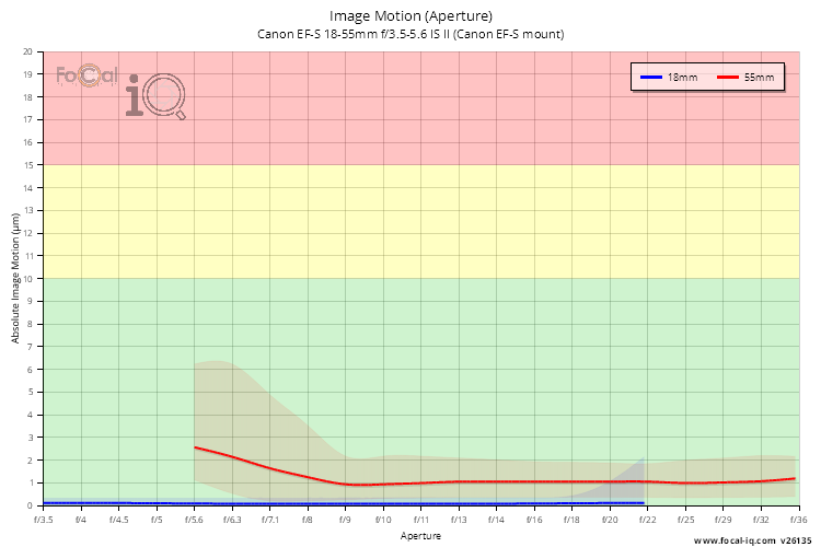 Image Motion (Aperture) for Canon EF-S 18-55mm f/3.5-5.6 IS II (Canon EF-S mount)