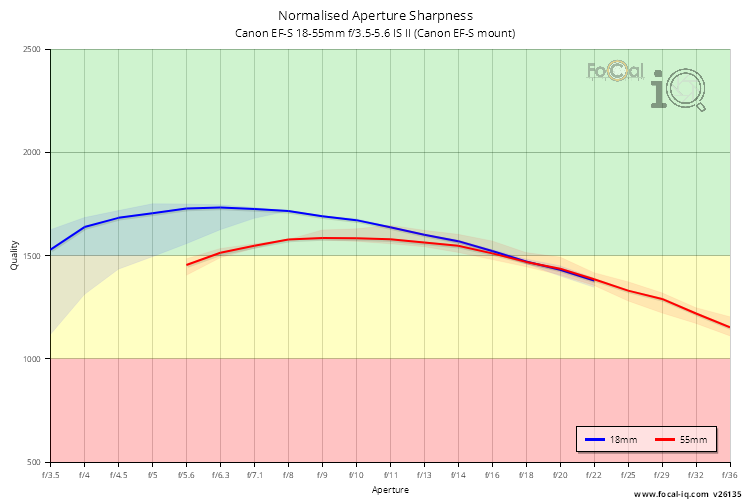 Normalised Aperture Sharpness for Canon EF-S 18-55mm f/3.5-5.6 IS II (Canon EF-S mount)