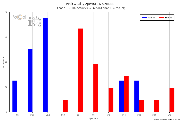 Peak Quality Aperture Distribution for Canon EF-S 18-55mm f/3.5-5.6 IS II (Canon EF-S mount)