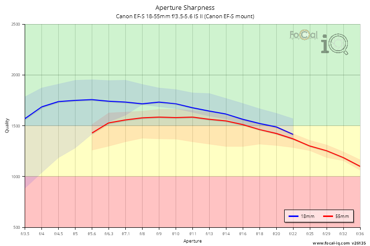 Aperture Sharpness for Canon EF-S 18-55mm f/3.5-5.6 IS II (Canon EF-S mount)