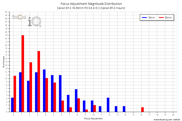 Focus Adjustment Magnitude Distribution for Canon EF-S 18-55mm f/3.5-5.6 IS II (Canon EF-S mount)