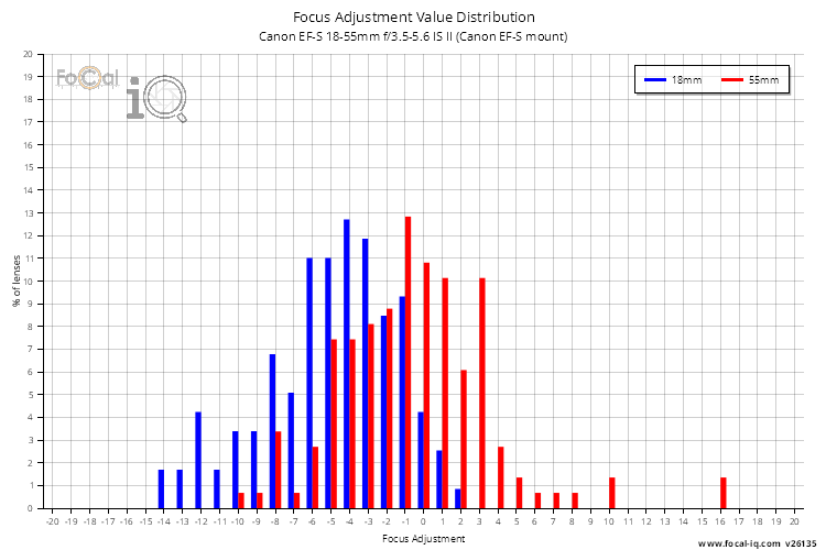 Focus Adjustment Value Distribution for Canon EF-S 18-55mm f/3.5-5.6 IS II (Canon EF-S mount)