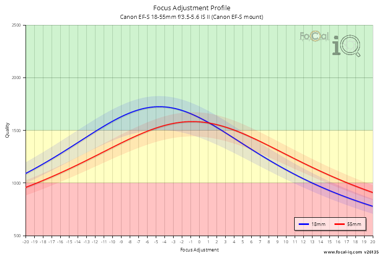 Focus Adjustment Profile for Canon EF-S 18-55mm f/3.5-5.6 IS II (Canon EF-S mount)