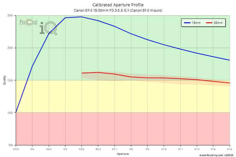 Calibrated Aperture Profile for Canon EF-S 18-55mm f/3.5-5.6 IS II (Canon EF-S mount)