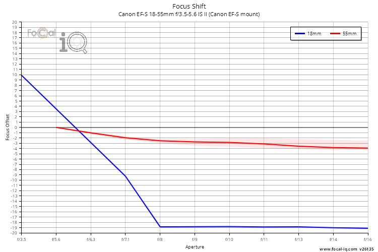 Focus Shift for Canon EF-S 18-55mm f/3.5-5.6 IS II (Canon EF-S mount)