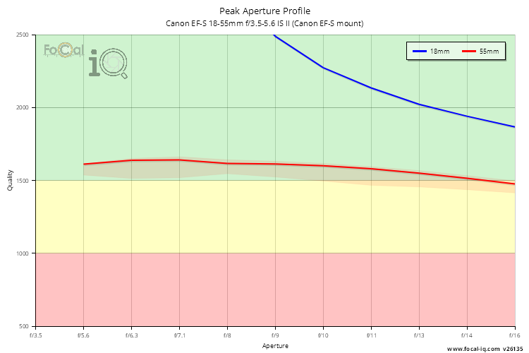 Peak Aperture Profile for Canon EF-S 18-55mm f/3.5-5.6 IS II (Canon EF-S mount)