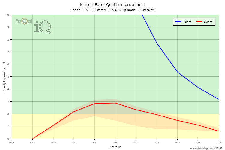 Manual Focus Quality Improvement for Canon EF-S 18-55mm f/3.5-5.6 IS II (Canon EF-S mount)