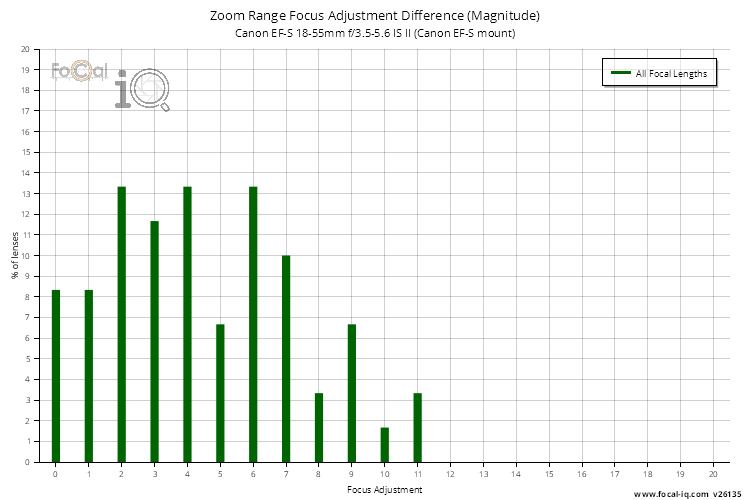 Zoom Range Focus Adjustment Difference (Magnitude) for Canon EF-S 18-55mm f/3.5-5.6 IS II (Canon EF-S mount)