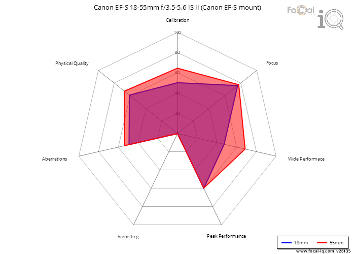 Summary for Canon EF-S 18-55mm f/3.5-5.6 IS II (Canon EF-S mount)