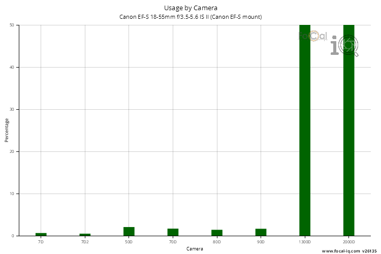 Usage by Camera for Canon EF-S 18-55mm f/3.5-5.6 IS II (Canon EF-S mount)