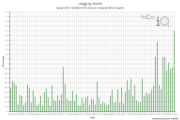 Usage by Month for Canon EF-S 18-55mm f/3.5-5.6 IS II (Canon EF-S mount)