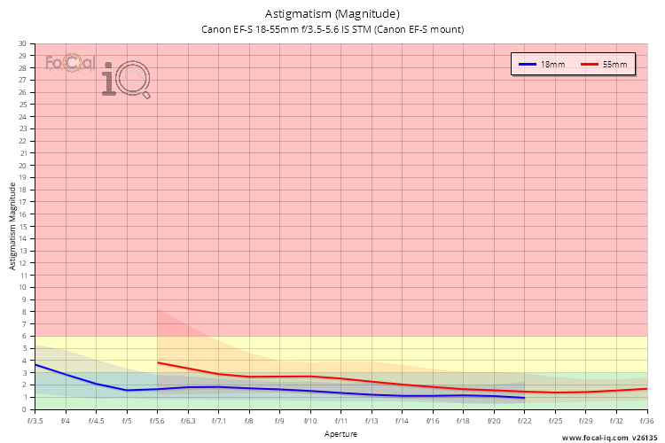 Astigmatism (Magnitude) for Canon EF-S 18-55mm f/3.5-5.6 IS STM (Canon EF-S mount)