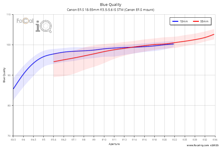 Blue Quality for Canon EF-S 18-55mm f/3.5-5.6 IS STM (Canon EF-S mount)