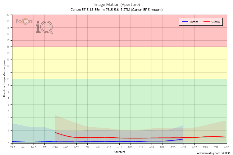 Image Motion (Aperture) for Canon EF-S 18-55mm f/3.5-5.6 IS STM (Canon EF-S mount)