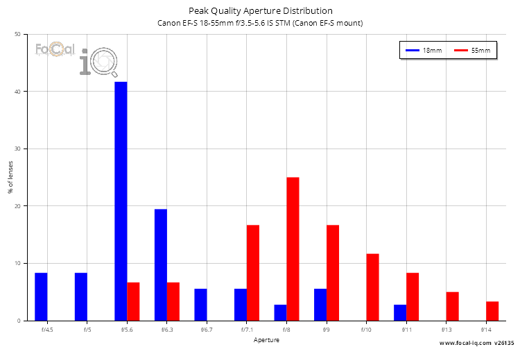 Peak Quality Aperture Distribution for Canon EF-S 18-55mm f/3.5-5.6 IS STM (Canon EF-S mount)