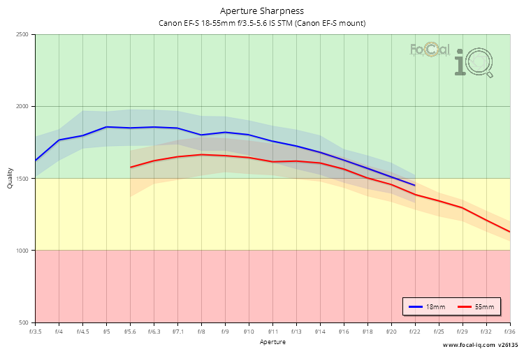 Aperture Sharpness for Canon EF-S 18-55mm f/3.5-5.6 IS STM (Canon EF-S mount)