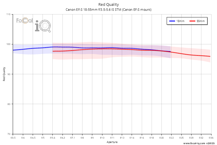 Red Quality for Canon EF-S 18-55mm f/3.5-5.6 IS STM (Canon EF-S mount)
