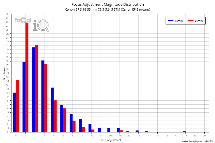 Focus Adjustment Magnitude Distribution for Canon EF-S 18-55mm f/3.5-5.6 IS STM (Canon EF-S mount)