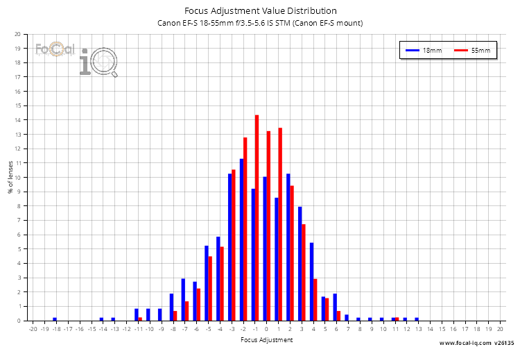 Focus Adjustment Value Distribution for Canon EF-S 18-55mm f/3.5-5.6 IS STM (Canon EF-S mount)