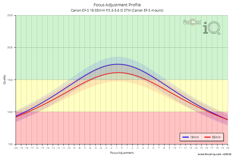 Focus Adjustment Profile for Canon EF-S 18-55mm f/3.5-5.6 IS STM (Canon EF-S mount)