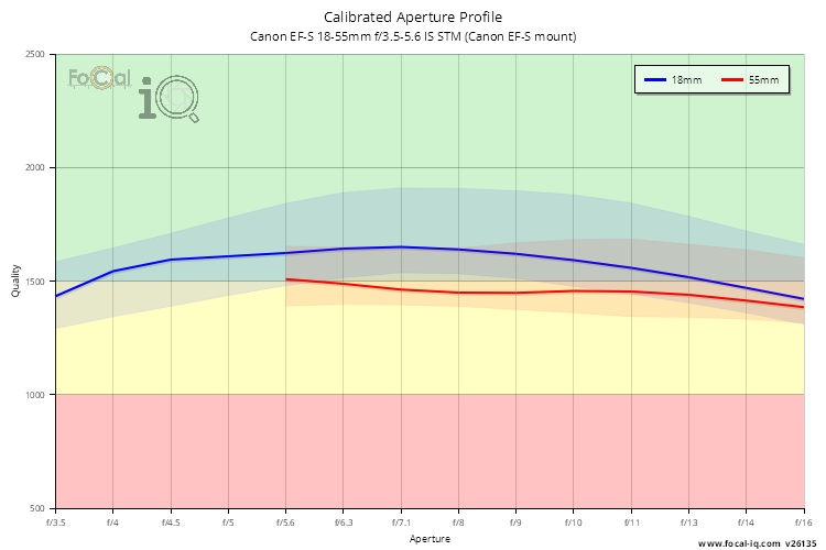 Calibrated Aperture Profile for Canon EF-S 18-55mm f/3.5-5.6 IS STM (Canon EF-S mount)