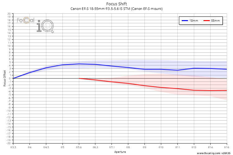 Focus Shift for Canon EF-S 18-55mm f/3.5-5.6 IS STM (Canon EF-S mount)