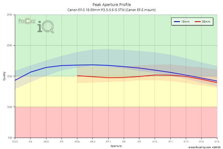 Peak Aperture Profile for Canon EF-S 18-55mm f/3.5-5.6 IS STM (Canon EF-S mount)