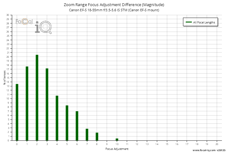 Zoom Range Focus Adjustment Difference (Magnitude) for Canon EF-S 18-55mm f/3.5-5.6 IS STM (Canon EF-S mount)