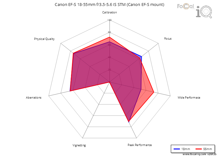 Summary for Canon EF-S 18-55mm f/3.5-5.6 IS STM (Canon EF-S mount)