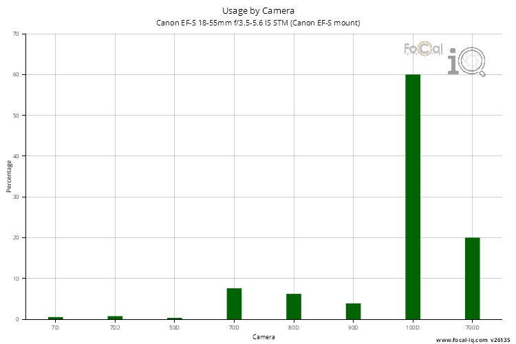 Usage by Camera for Canon EF-S 18-55mm f/3.5-5.6 IS STM (Canon EF-S mount)