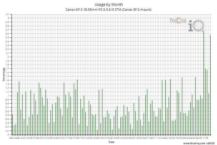 Usage by Month for Canon EF-S 18-55mm f/3.5-5.6 IS STM (Canon EF-S mount)