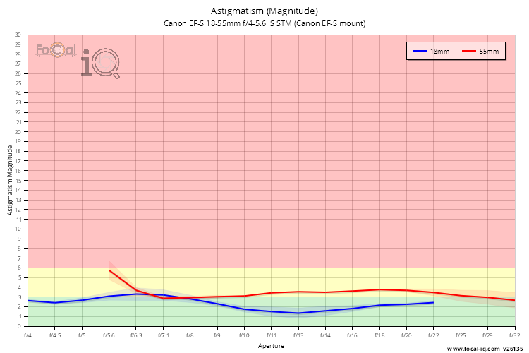 Astigmatism (Magnitude) for Canon EF-S 18-55mm f/4-5.6 IS STM (Canon EF-S mount)