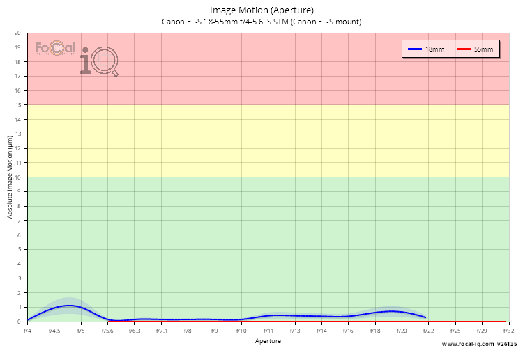 Image Motion (Aperture) for Canon EF-S 18-55mm f/4-5.6 IS STM (Canon EF-S mount)
