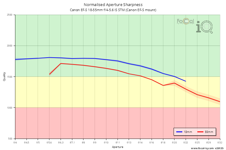 Normalised Aperture Sharpness for Canon EF-S 18-55mm f/4-5.6 IS STM (Canon EF-S mount)