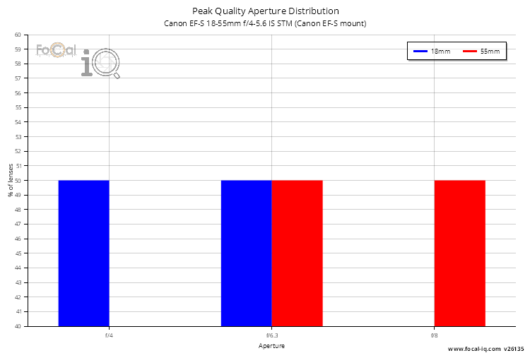 Peak Quality Aperture Distribution for Canon EF-S 18-55mm f/4-5.6 IS STM (Canon EF-S mount)