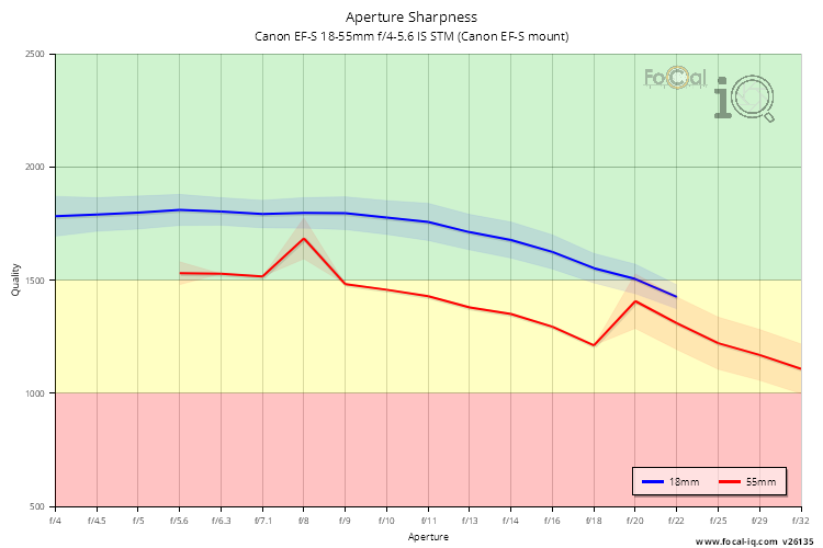 Aperture Sharpness for Canon EF-S 18-55mm f/4-5.6 IS STM (Canon EF-S mount)