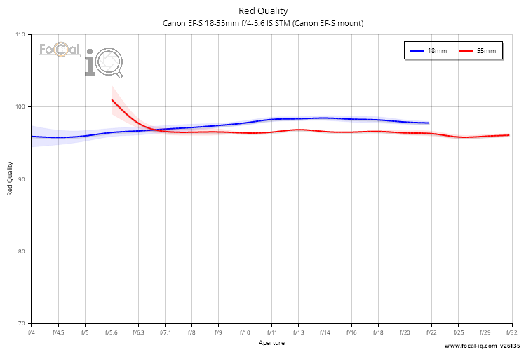 Red Quality for Canon EF-S 18-55mm f/4-5.6 IS STM (Canon EF-S mount)