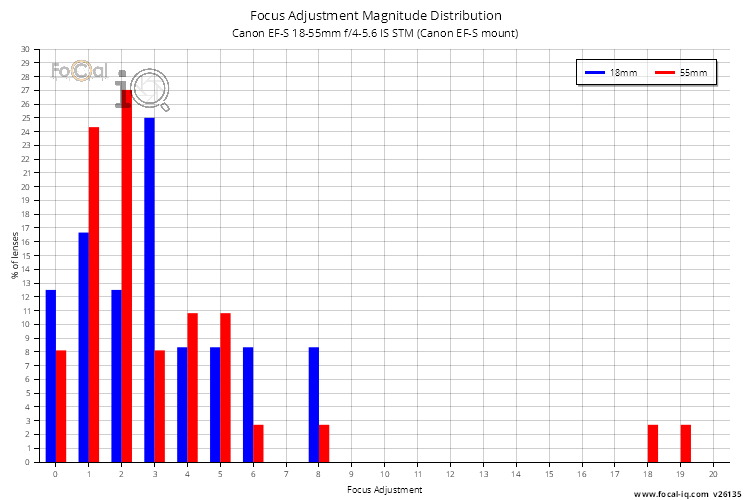 Focus Adjustment Magnitude Distribution for Canon EF-S 18-55mm f/4-5.6 IS STM (Canon EF-S mount)