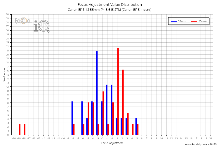 Focus Adjustment Value Distribution for Canon EF-S 18-55mm f/4-5.6 IS STM (Canon EF-S mount)