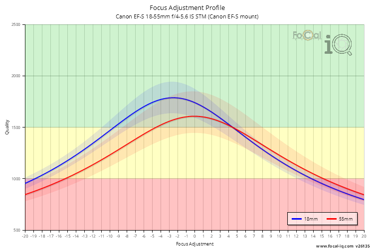 Focus Adjustment Profile for Canon EF-S 18-55mm f/4-5.6 IS STM (Canon EF-S mount)