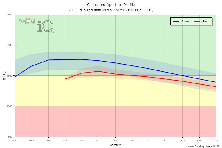 Calibrated Aperture Profile for Canon EF-S 18-55mm f/4-5.6 IS STM (Canon EF-S mount)