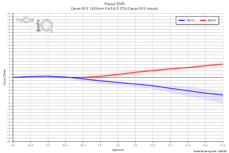 Focus Shift for Canon EF-S 18-55mm f/4-5.6 IS STM (Canon EF-S mount)