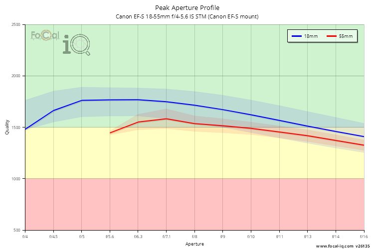 Peak Aperture Profile for Canon EF-S 18-55mm f/4-5.6 IS STM (Canon EF-S mount)