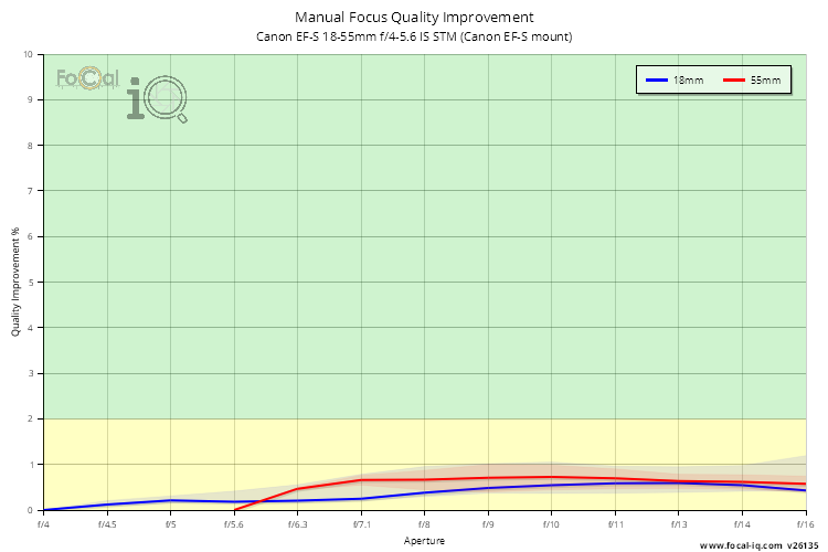 Manual Focus Quality Improvement for Canon EF-S 18-55mm f/4-5.6 IS STM (Canon EF-S mount)