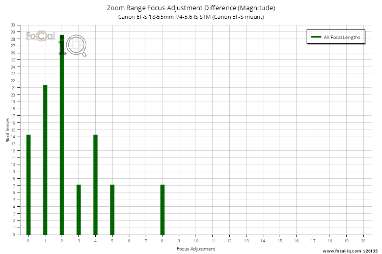 Zoom Range Focus Adjustment Difference (Magnitude) for Canon EF-S 18-55mm f/4-5.6 IS STM (Canon EF-S mount)