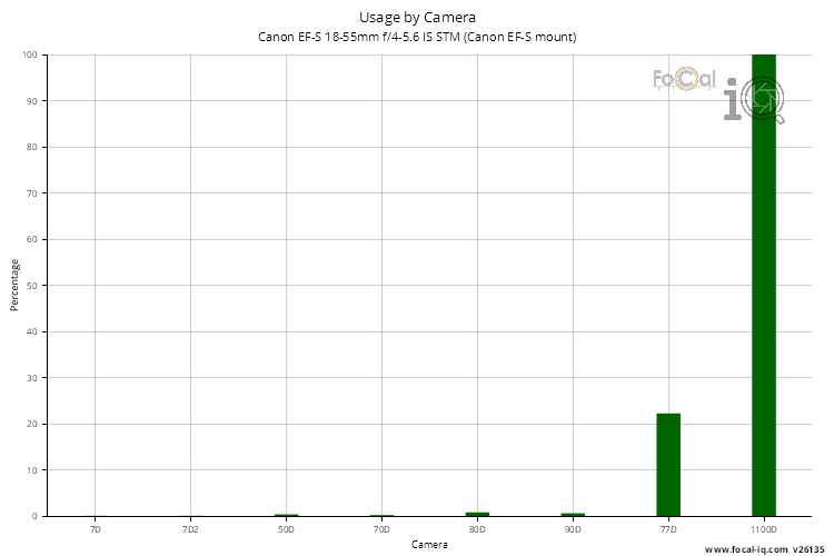 Usage by Camera for Canon EF-S 18-55mm f/4-5.6 IS STM (Canon EF-S mount)