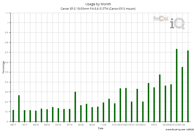 Usage by Month for Canon EF-S 18-55mm f/4-5.6 IS STM (Canon EF-S mount)