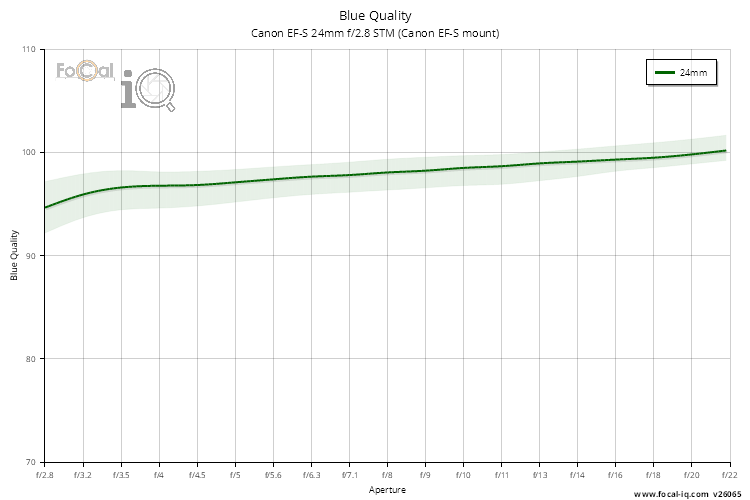 Blue Quality for Canon EF-S 24mm f/2.8 STM (Canon EF-S mount)