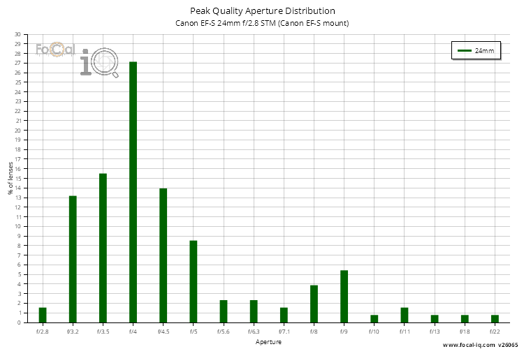 Peak Quality Aperture Distribution for Canon EF-S 24mm f/2.8 STM (Canon EF-S mount)